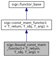 classsigc_1_1bound__const__mem__functor1__inherit__graph.png