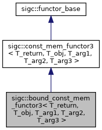 classsigc_1_1bound__const__mem__functor3__inherit__graph.png