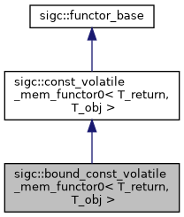classsigc_1_1bound__const__volatile__mem__functor0__inherit__graph.png