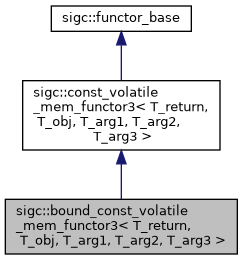 classsigc_1_1bound__const__volatile__mem__functor3__inherit__graph.png
