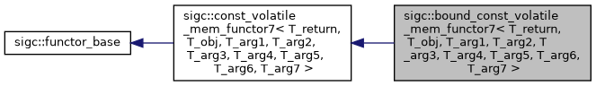 classsigc_1_1bound__const__volatile__mem__functor7__inherit__graph.png