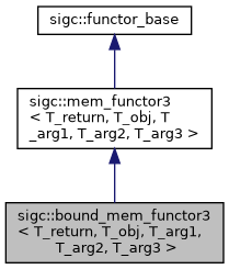 classsigc_1_1bound__mem__functor3__inherit__graph.png