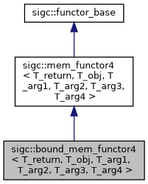 classsigc_1_1bound__mem__functor4__inherit__graph.png
