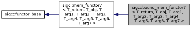 classsigc_1_1bound__mem__functor7__inherit__graph.png