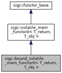 classsigc_1_1bound__volatile__mem__functor0__inherit__graph.png