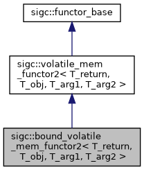 classsigc_1_1bound__volatile__mem__functor2__inherit__graph.png