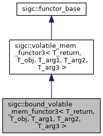 classsigc_1_1bound__volatile__mem__functor3__inherit__graph.png
