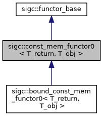 classsigc_1_1const__mem__functor0__inherit__graph.png