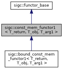 classsigc_1_1const__mem__functor1__inherit__graph.png