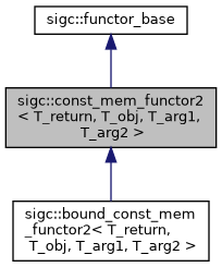 classsigc_1_1const__mem__functor2__inherit__graph.png