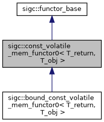 classsigc_1_1const__volatile__mem__functor0__inherit__graph.png