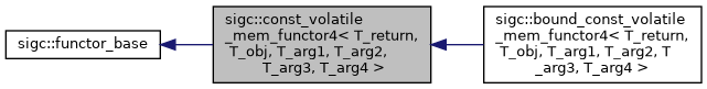 classsigc_1_1const__volatile__mem__functor4__inherit__graph.png