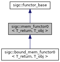 classsigc_1_1mem__functor0__inherit__graph.png