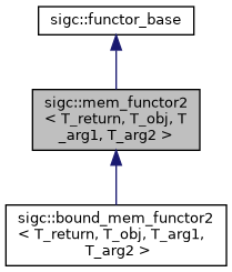 classsigc_1_1mem__functor2__inherit__graph.png