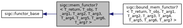 classsigc_1_1mem__functor7__inherit__graph.png