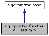 classsigc_1_1pointer__functor0__inherit__graph.png
