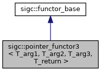 classsigc_1_1pointer__functor3__inherit__graph.png