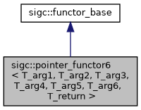 classsigc_1_1pointer__functor6__inherit__graph.png
