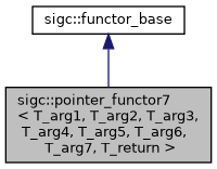 classsigc_1_1pointer__functor7__inherit__graph.png