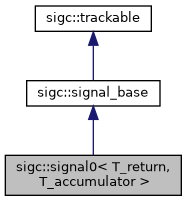 classsigc_1_1signal0__inherit__graph.png