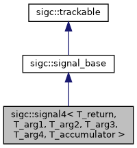 classsigc_1_1signal4__inherit__graph.png
