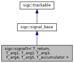 classsigc_1_1signal5__inherit__graph.png
