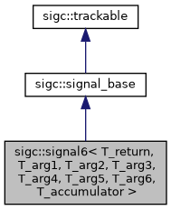 classsigc_1_1signal6__inherit__graph.png