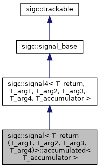 classsigc_1_1signal_3_01T__return_07T__arg1_00_01T__arg2_00_01T__arg3_00_01T__arg4_08_4_1_1accumulated__inherit__graph.png