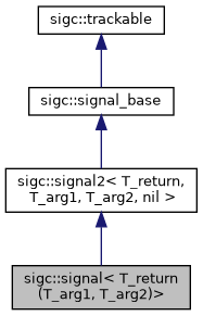classsigc_1_1signal_3_01T__return_07T__arg1_00_01T__arg2_08_4__inherit__graph.png