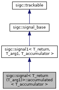 classsigc_1_1signal_3_01T__return_07T__arg1_08_4_1_1accumulated__inherit__graph.png