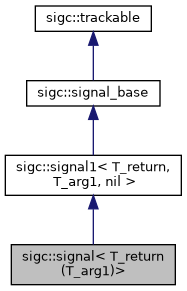 classsigc_1_1signal_3_01T__return_07T__arg1_08_4__inherit__graph.png