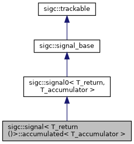 classsigc_1_1signal_3_01T__return_07_08_4_1_1accumulated__inherit__graph.png