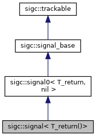 classsigc_1_1signal_3_01T__return_07_08_4__inherit__graph.png