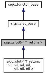 classsigc_1_1slot0__inherit__graph.png
