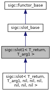 classsigc_1_1slot1__inherit__graph.png