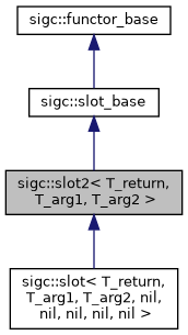 classsigc_1_1slot2__inherit__graph.png