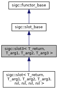 classsigc_1_1slot3__inherit__graph.png