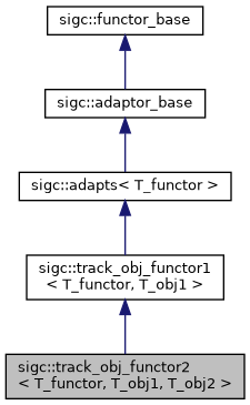 classsigc_1_1track__obj__functor2__inherit__graph.png