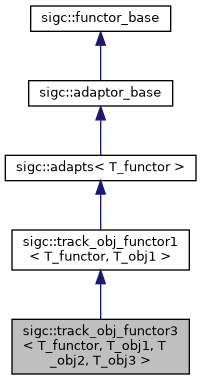 classsigc_1_1track__obj__functor3__inherit__graph.png