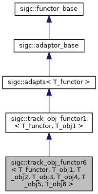 classsigc_1_1track__obj__functor6__inherit__graph.png