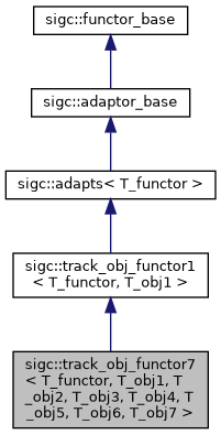 classsigc_1_1track__obj__functor7__inherit__graph.png