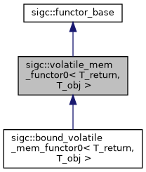 classsigc_1_1volatile__mem__functor0__inherit__graph.png