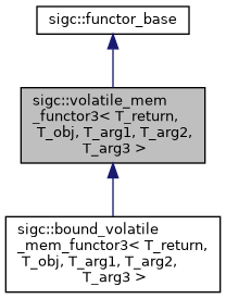 classsigc_1_1volatile__mem__functor3__inherit__graph.png