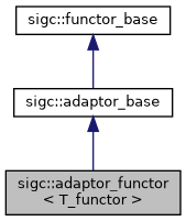 structsigc_1_1adaptor__functor__inherit__graph.png