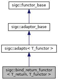 structsigc_1_1bind__return__functor__inherit__graph.png