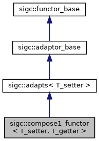 structsigc_1_1compose1__functor__inherit__graph.png