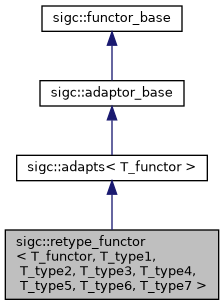 structsigc_1_1retype__functor__inherit__graph.png