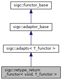 structsigc_1_1retype__return__functor_3_01void_00_01T__functor_01_4__inherit__graph.png