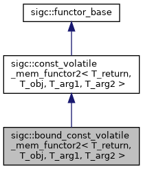 untracked/docs/reference/html/classsigc_1_1bound__const__volatile__mem__functor2__inherit__graph.png