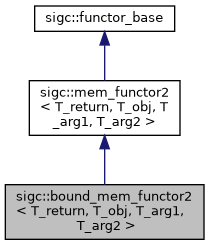 untracked/docs/reference/html/classsigc_1_1bound__mem__functor2__inherit__graph.png